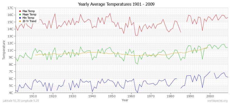 Yearly Average Temperatures 2010 - 2009 (Metric) Latitude 51.25 Longitude 5.25