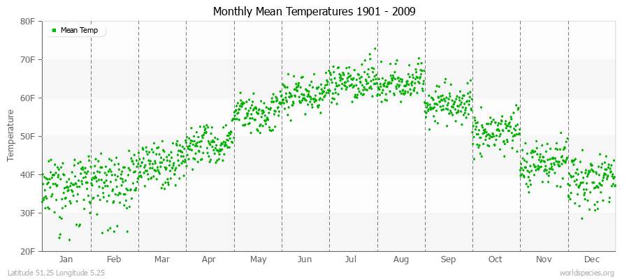 Monthly Mean Temperatures 1901 - 2009 (English) Latitude 51.25 Longitude 5.25