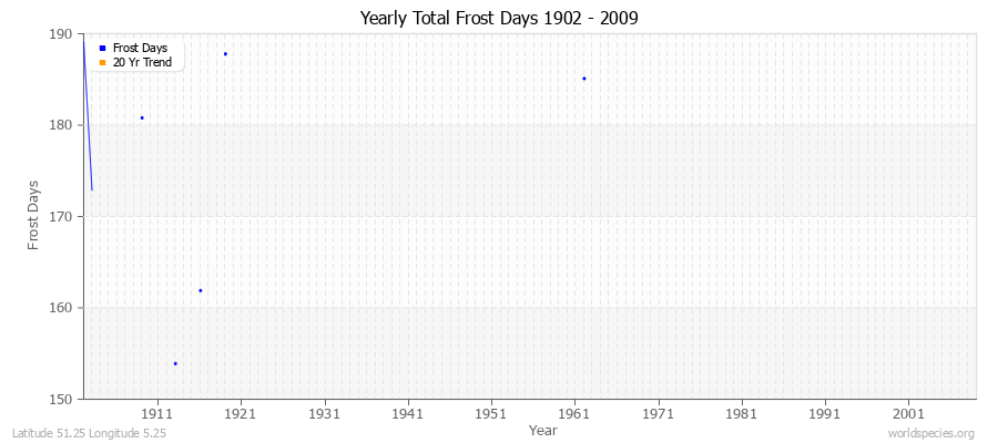 Yearly Total Frost Days 1902 - 2009 Latitude 51.25 Longitude 5.25