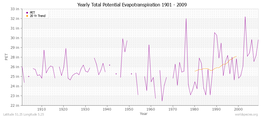 Yearly Total Potential Evapotranspiration 1901 - 2009 (English) Latitude 51.25 Longitude 5.25