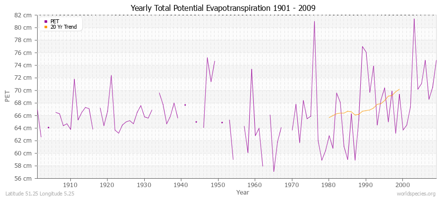 Yearly Total Potential Evapotranspiration 1901 - 2009 (Metric) Latitude 51.25 Longitude 5.25