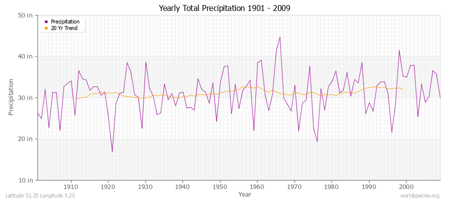 Yearly Total Precipitation 1901 - 2009 (English) Latitude 51.25 Longitude 5.25