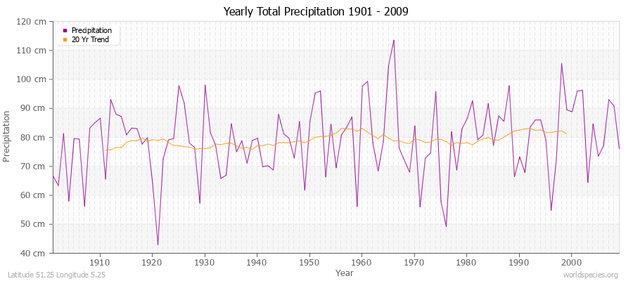 Yearly Total Precipitation 1901 - 2009 (Metric) Latitude 51.25 Longitude 5.25