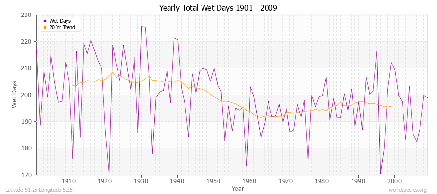 Yearly Total Wet Days 1901 - 2009 Latitude 51.25 Longitude 5.25