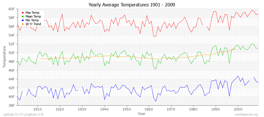 Yearly Average Temperatures 2010 - 2009 (English) Latitude 51.75 Longitude 5.25