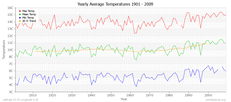 Yearly Average Temperatures 2010 - 2009 (Metric) Latitude 51.75 Longitude 5.25