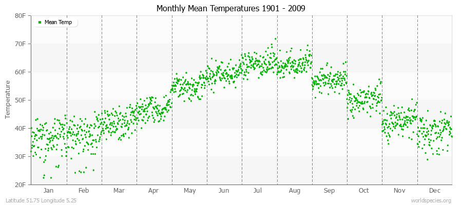 Monthly Mean Temperatures 1901 - 2009 (English) Latitude 51.75 Longitude 5.25