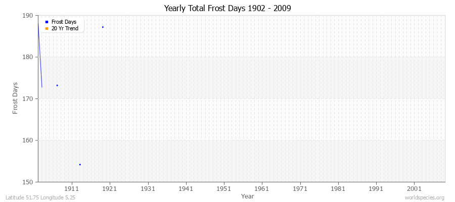Yearly Total Frost Days 1902 - 2009 Latitude 51.75 Longitude 5.25