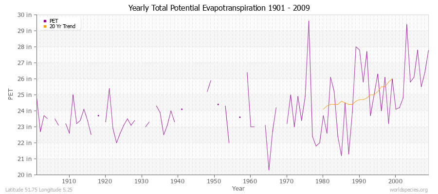 Yearly Total Potential Evapotranspiration 1901 - 2009 (English) Latitude 51.75 Longitude 5.25