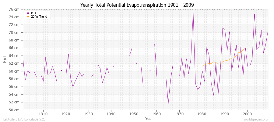 Yearly Total Potential Evapotranspiration 1901 - 2009 (Metric) Latitude 51.75 Longitude 5.25