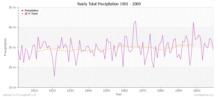 Yearly Total Precipitation 1901 - 2009 (English) Latitude 51.75 Longitude 5.25