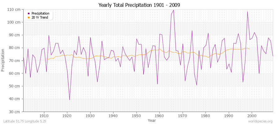 Yearly Total Precipitation 1901 - 2009 (Metric) Latitude 51.75 Longitude 5.25