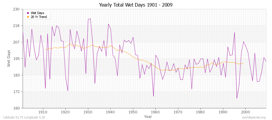 Yearly Total Wet Days 1901 - 2009 Latitude 51.75 Longitude 5.25