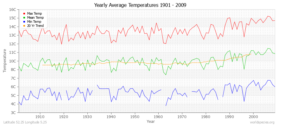 Yearly Average Temperatures 2010 - 2009 (Metric) Latitude 52.25 Longitude 5.25