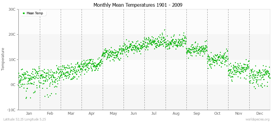 Monthly Mean Temperatures 1901 - 2009 (Metric) Latitude 52.25 Longitude 5.25
