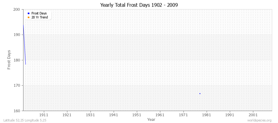 Yearly Total Frost Days 1902 - 2009 Latitude 52.25 Longitude 5.25