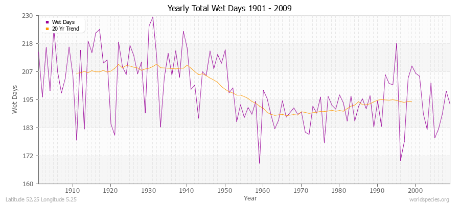 Yearly Total Wet Days 1901 - 2009 Latitude 52.25 Longitude 5.25