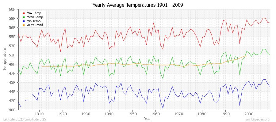 Yearly Average Temperatures 2010 - 2009 (English) Latitude 53.25 Longitude 5.25