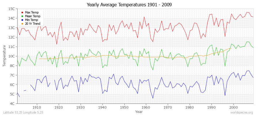 Yearly Average Temperatures 2010 - 2009 (Metric) Latitude 53.25 Longitude 5.25