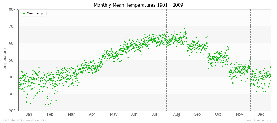 Monthly Mean Temperatures 1901 - 2009 (English) Latitude 53.25 Longitude 5.25