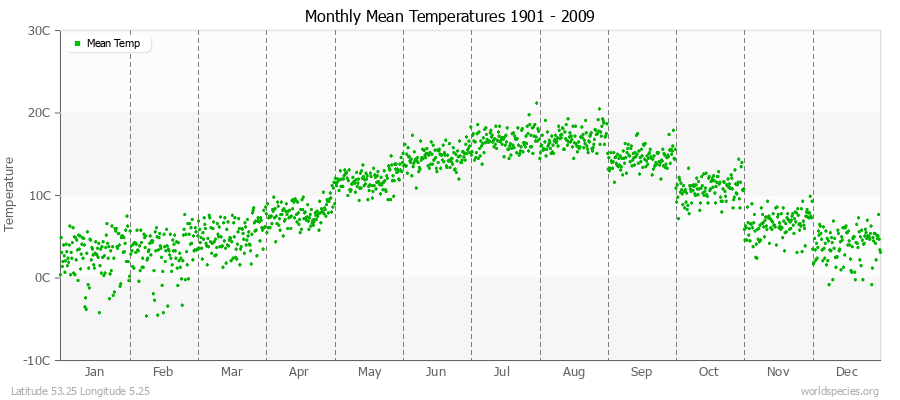 Monthly Mean Temperatures 1901 - 2009 (Metric) Latitude 53.25 Longitude 5.25