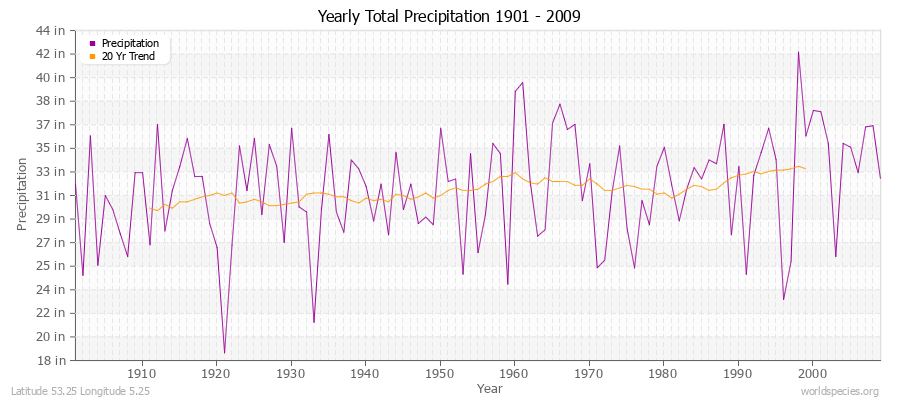 Yearly Total Precipitation 1901 - 2009 (English) Latitude 53.25 Longitude 5.25