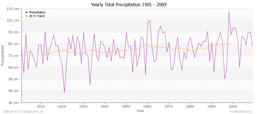 Yearly Total Precipitation 1901 - 2009 (Metric) Latitude 53.25 Longitude 5.25