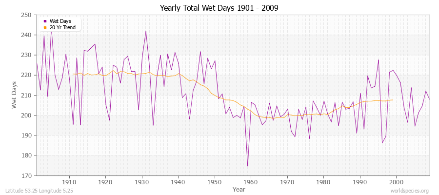 Yearly Total Wet Days 1901 - 2009 Latitude 53.25 Longitude 5.25