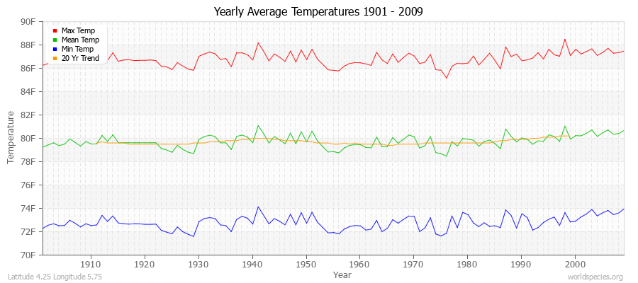 Yearly Average Temperatures 2010 - 2009 (English) Latitude 4.25 Longitude 5.75