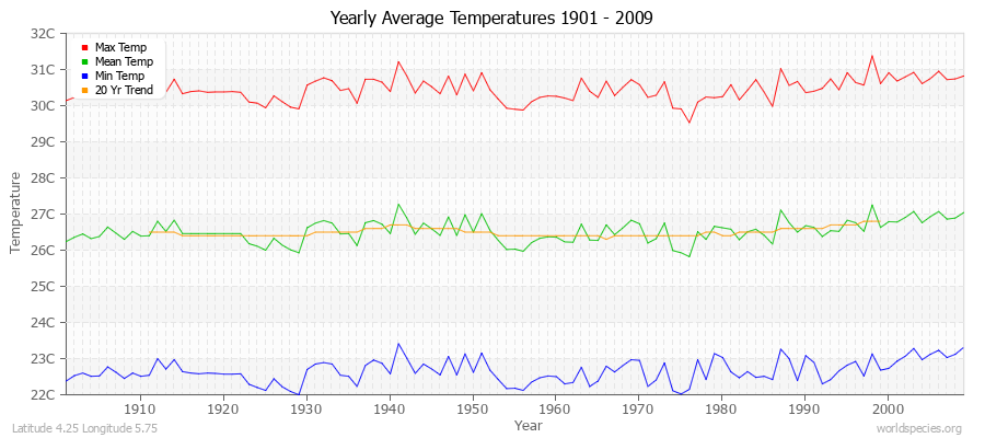 Yearly Average Temperatures 2010 - 2009 (Metric) Latitude 4.25 Longitude 5.75