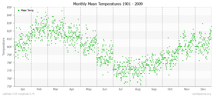 Monthly Mean Temperatures 1901 - 2009 (English) Latitude 4.25 Longitude 5.75