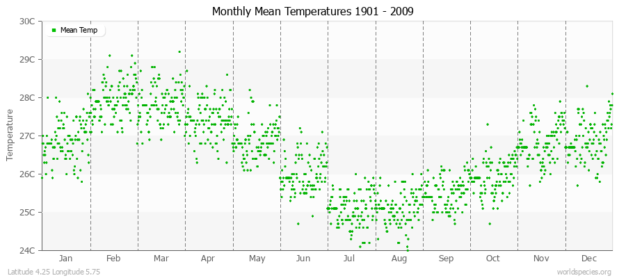 Monthly Mean Temperatures 1901 - 2009 (Metric) Latitude 4.25 Longitude 5.75