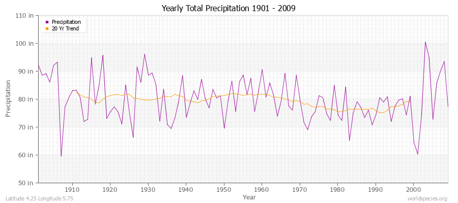 Yearly Total Precipitation 1901 - 2009 (English) Latitude 4.25 Longitude 5.75