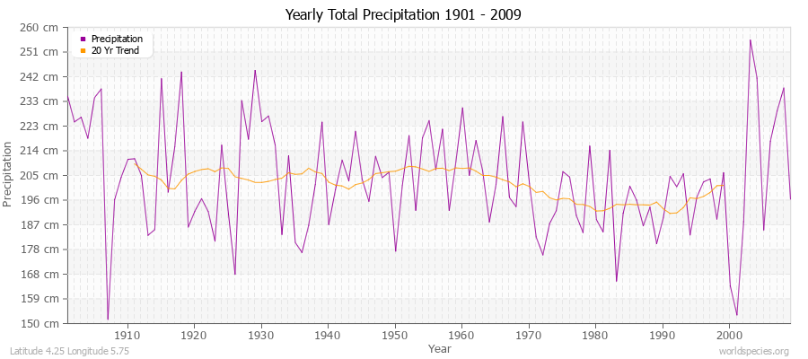 Yearly Total Precipitation 1901 - 2009 (Metric) Latitude 4.25 Longitude 5.75