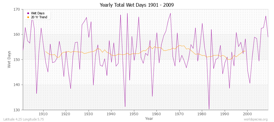 Yearly Total Wet Days 1901 - 2009 Latitude 4.25 Longitude 5.75