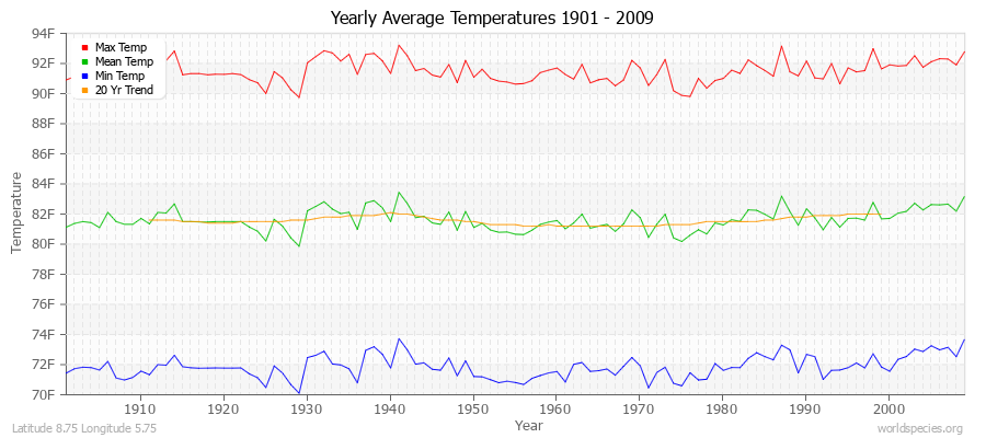 Yearly Average Temperatures 2010 - 2009 (English) Latitude 8.75 Longitude 5.75