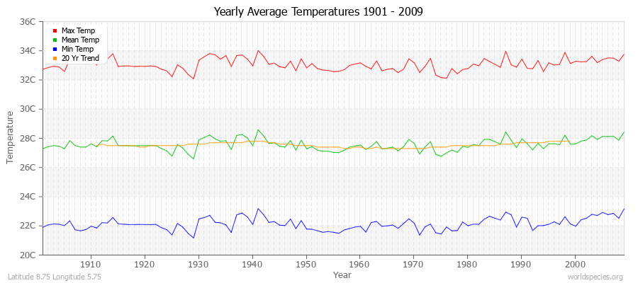 Yearly Average Temperatures 2010 - 2009 (Metric) Latitude 8.75 Longitude 5.75