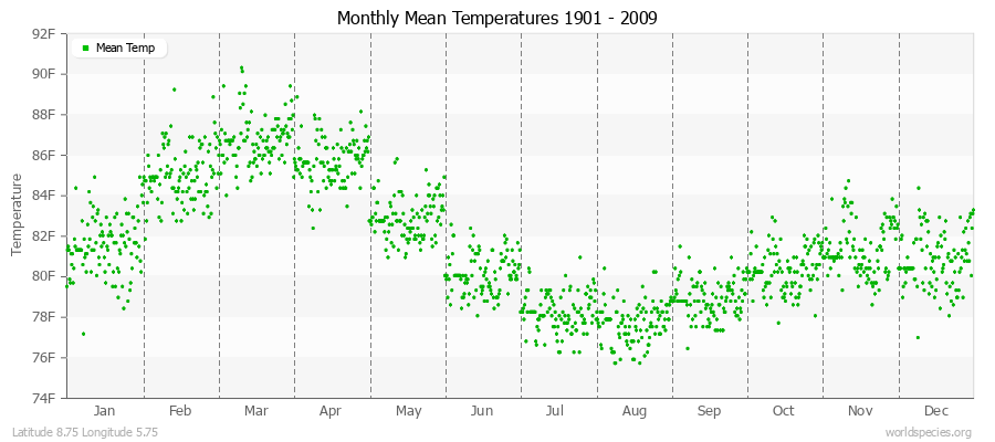 Monthly Mean Temperatures 1901 - 2009 (English) Latitude 8.75 Longitude 5.75