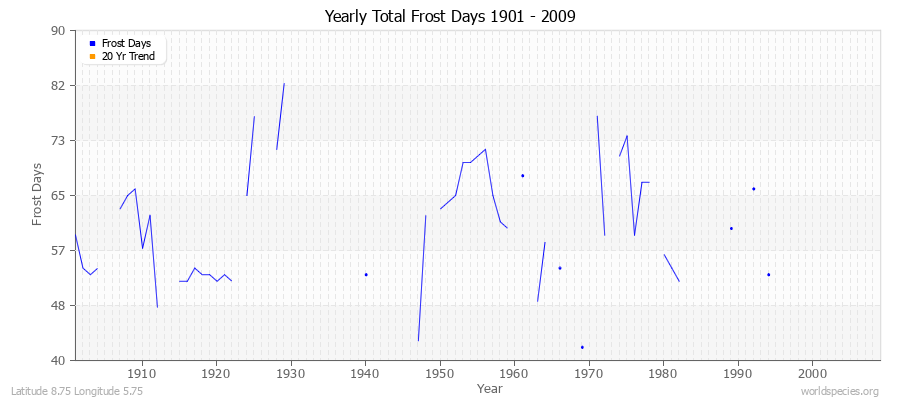 Yearly Total Frost Days 1901 - 2009 Latitude 8.75 Longitude 5.75