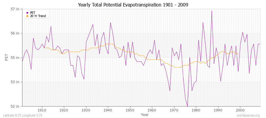 Yearly Total Potential Evapotranspiration 1901 - 2009 (English) Latitude 8.75 Longitude 5.75