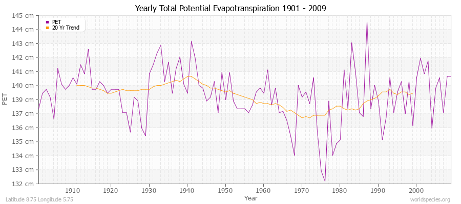 Yearly Total Potential Evapotranspiration 1901 - 2009 (Metric) Latitude 8.75 Longitude 5.75