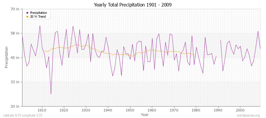 Yearly Total Precipitation 1901 - 2009 (English) Latitude 8.75 Longitude 5.75