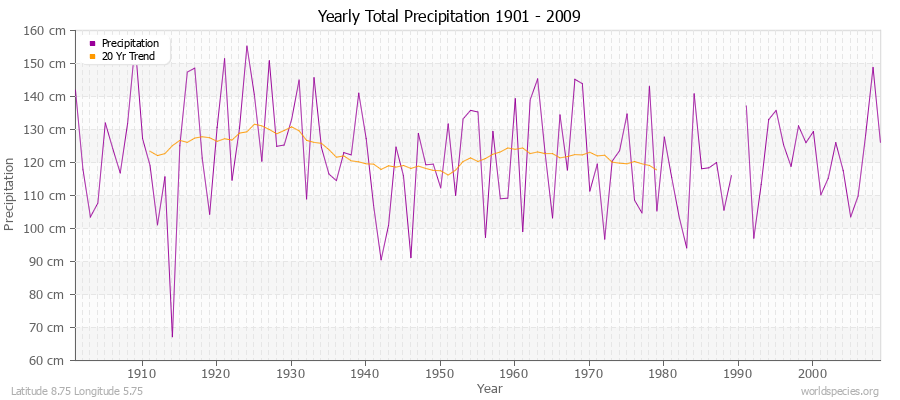 Yearly Total Precipitation 1901 - 2009 (Metric) Latitude 8.75 Longitude 5.75
