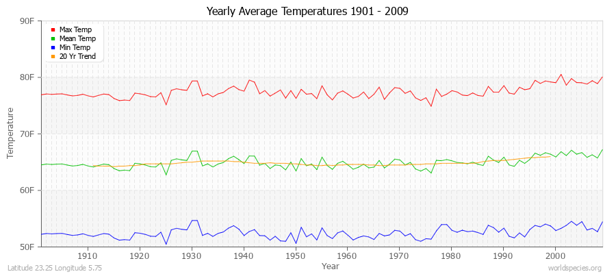 Yearly Average Temperatures 2010 - 2009 (English) Latitude 23.25 Longitude 5.75