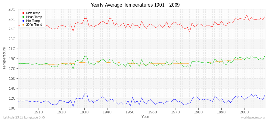 Yearly Average Temperatures 2010 - 2009 (Metric) Latitude 23.25 Longitude 5.75