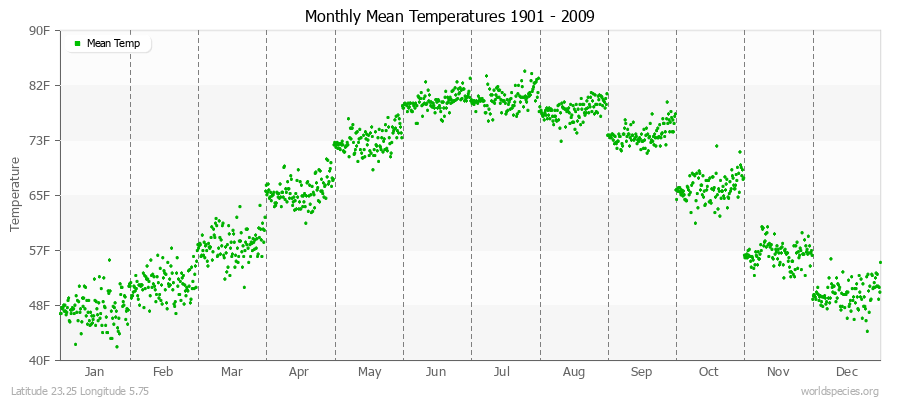 Monthly Mean Temperatures 1901 - 2009 (English) Latitude 23.25 Longitude 5.75