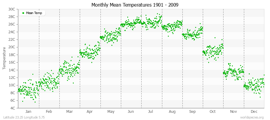 Monthly Mean Temperatures 1901 - 2009 (Metric) Latitude 23.25 Longitude 5.75