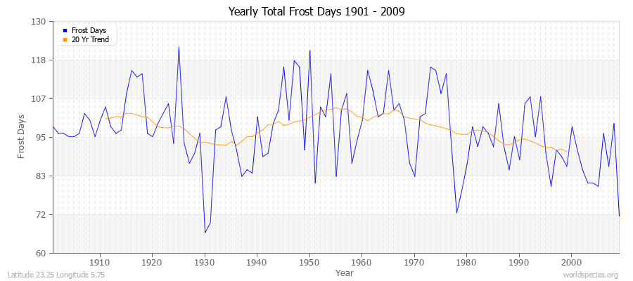 Yearly Total Frost Days 1901 - 2009 Latitude 23.25 Longitude 5.75