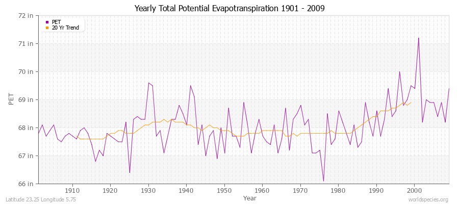 Yearly Total Potential Evapotranspiration 1901 - 2009 (English) Latitude 23.25 Longitude 5.75
