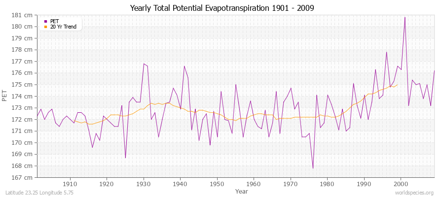 Yearly Total Potential Evapotranspiration 1901 - 2009 (Metric) Latitude 23.25 Longitude 5.75